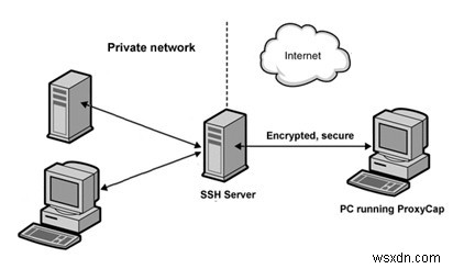 Cách sử dụng máy chủ SSH để truy cập PC Windows bị lỗi