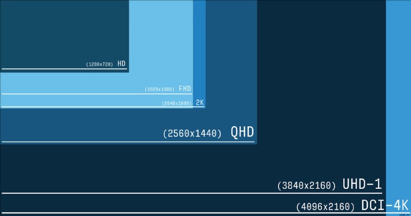 Hướng dẫn về 4K và Ultra HD