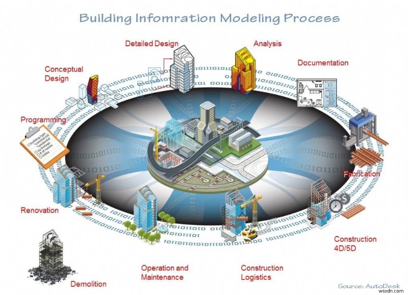 Tất cả những điều bạn cần biết về BIM