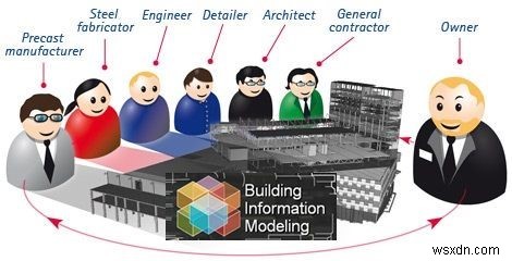 Tất cả những điều bạn cần biết về BIM