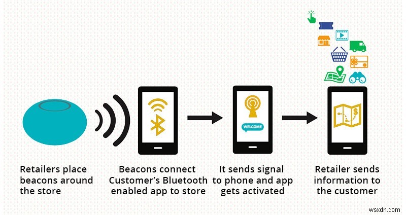 Tất cả những điều bạn cần biết về công nghệ Beacon