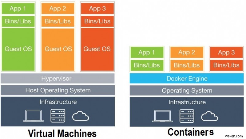 Đơn giản hóa khối lượng công việc của bạn với Docker