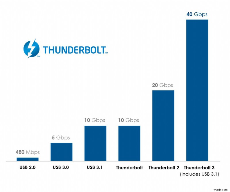 USB4 kết nối chặt chẽ với Thunderbolt 3