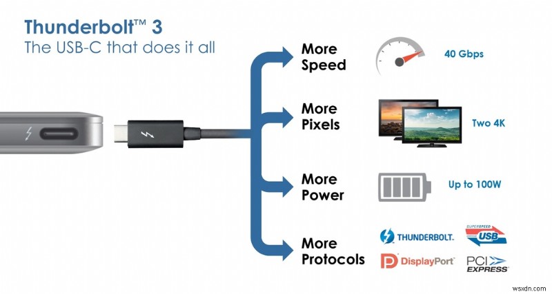 USB4 kết nối chặt chẽ với Thunderbolt 3