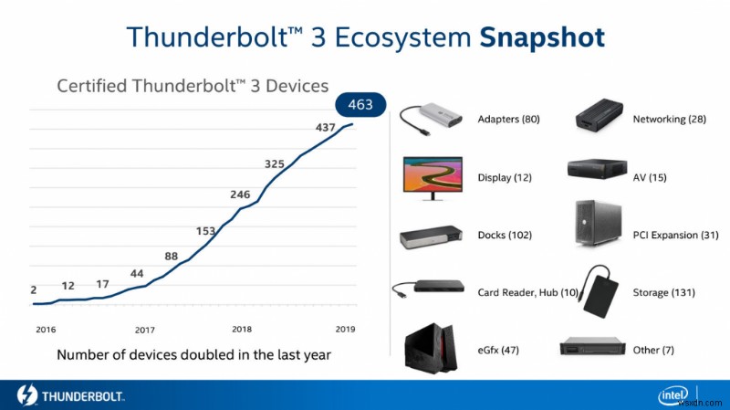 USB4 kết nối chặt chẽ với Thunderbolt 3