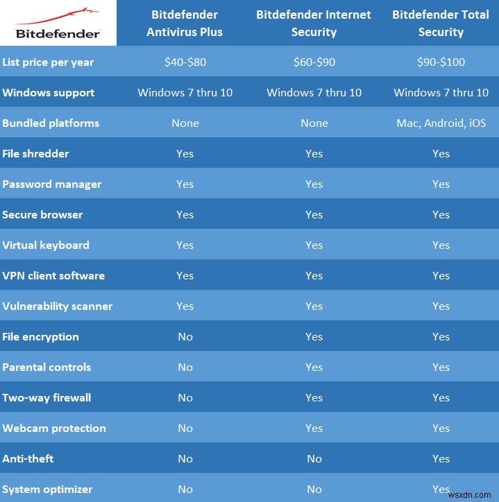 Bitdefender Antivirus Plus 2022, Phần mềm diệt vi-rút tốt nhất và giá cả phải chăng cho PC chạy Windows