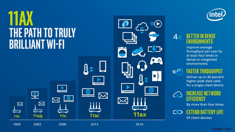 WiFi 6 là gì? Bạn có nên nâng cấp không?