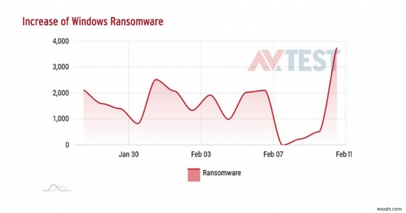 Người dùng Windows Hãy coi chừng:Một cơn bão ransomware khác đang đến
