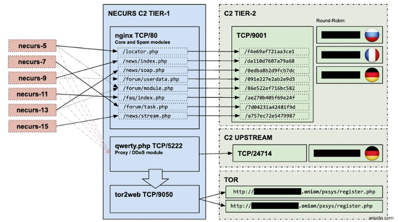 Microsoft làm gián đoạn Necurs Botnet- Mạng lưới tin tặc vô hạn đã ảnh hưởng đến 9 triệu máy tính