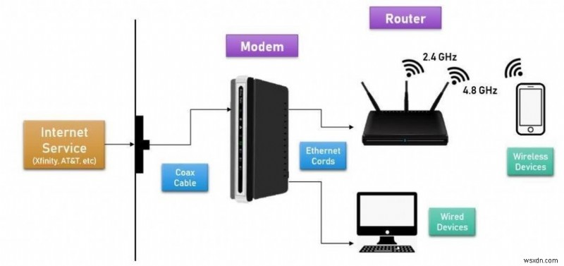 Sự khác biệt giữa Modem và Bộ định tuyến là gì