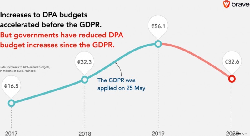 Quy định GDPR lần thứ hai:Thành công hay thất bại?