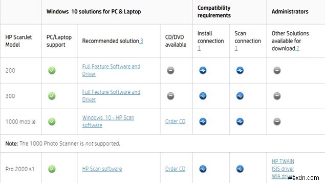 Cách tải xuống và cập nhật trình điều khiển HP Scanjet