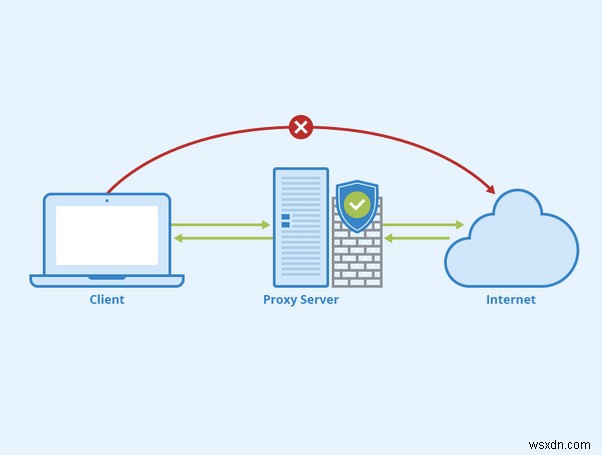 4 cách:Cách vượt qua kiểm duyệt Internet mà không bị theo dõi