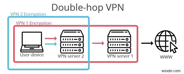 VPN đôi là gì và bạn có nên sử dụng nó không