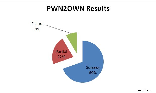 Kết quả cuối cùng của PWN2OWN 2021:90% nỗ lực hack thành công đáng chú ý