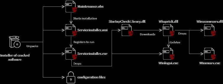 Cách tin tặc nhắm mục tiêu vào PC của game thủ để kiếm hàng triệu USD từ tiền điện tử