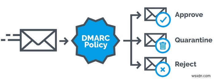 DMARC có thể giúp chống lại email giả mạo chứa phần mềm độc hại như thế nào?