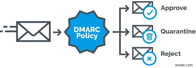 DMARC có thể giúp chống lại email giả mạo chứa phần mềm độc hại như thế nào?