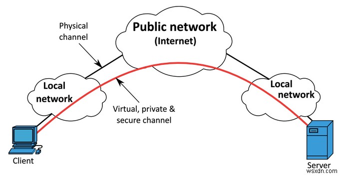 Cách tăng cường bảo mật web bằng VPN