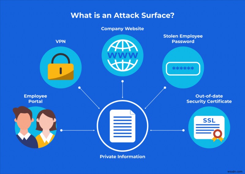 Bề mặt tấn công là gì và cách giảm thiểu nó