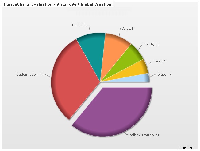 Tạo biểu đồ tuyệt đẹp với FusionCharts