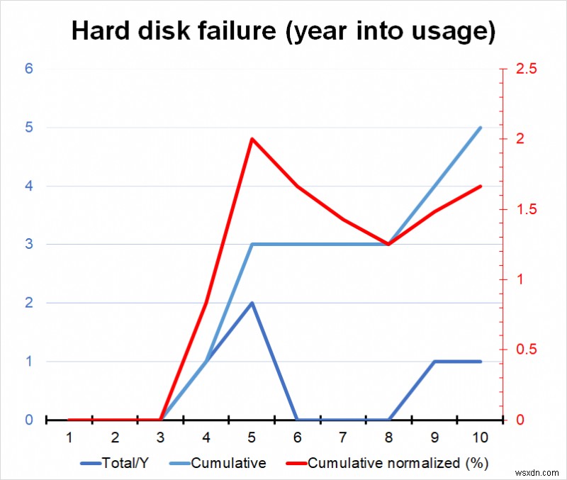 Nghiên cứu về độ tin cậy của đĩa cứng - 2005-2020