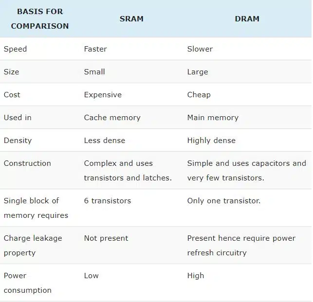 Sự khác biệt giữa RAM tĩnh và RAM động, cái nào nhanh hơn? 2022