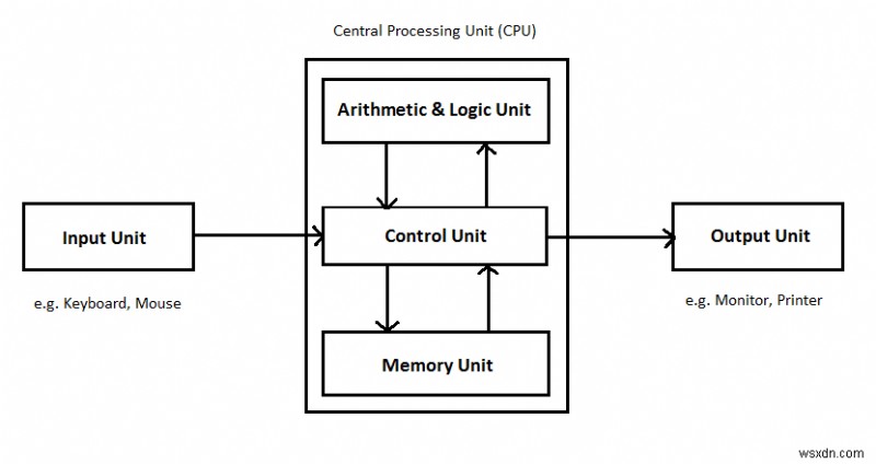 Bộ xử lý máy tính &Công dụng của nó – Bộ xử lý trung tâm (CPU)