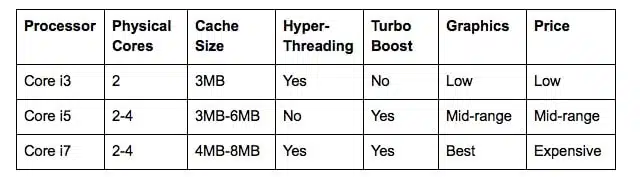 So sánh bộ xử lý Intel core i3 với i5 với i7 Bạn nên mua bộ xử lý nào?