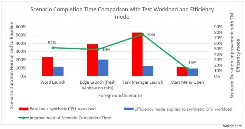 Giảm khối lượng công việc của CPU với tính năng này trong Windows 11 