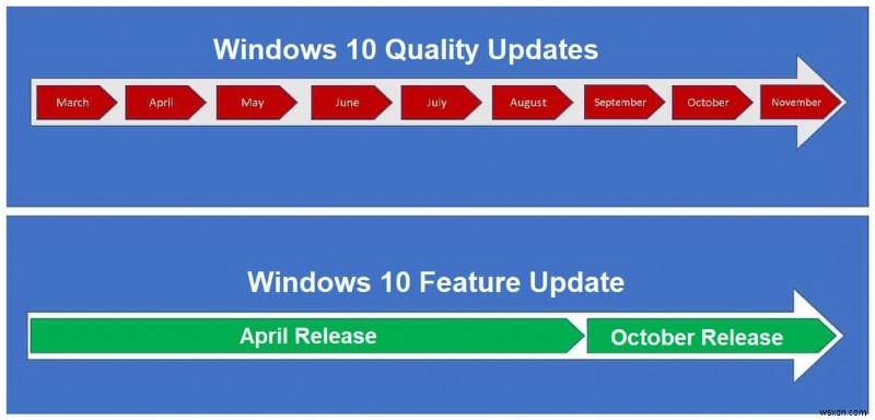 Sự khác biệt giữa Bản cập nhật tính năng Windows 10 và Bản cập nhật tích lũy 2022