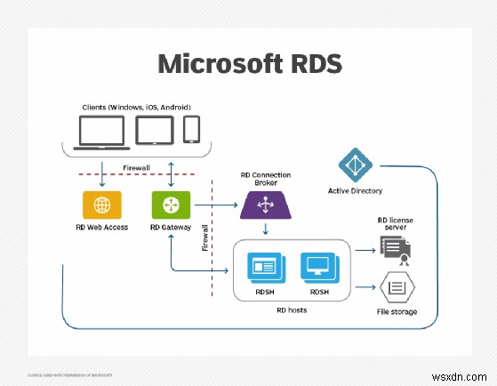 Truy cập máy tính từ xa liền mạch thông qua Microsoft RD Web Access 