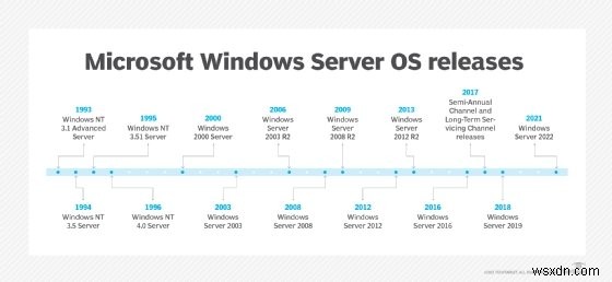 Microsoft Windows Server:Hệ điều hành cấp doanh nghiệp để quản lý máy chủ mạnh mẽ 