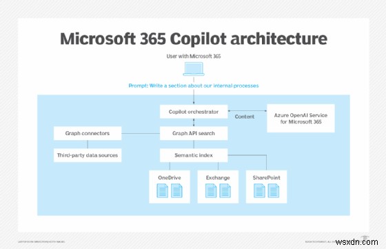 Khám phá Microsoft Copilot:Tính năng, phiên bản và cách nó tăng năng suất trên Windows, 365 và GitHub 