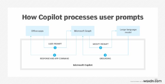 Khám phá Microsoft Copilot:Tính năng, phiên bản và cách nó tăng năng suất trên Windows, 365 và GitHub 