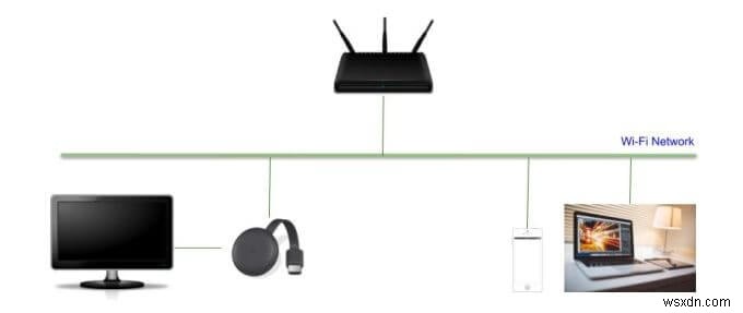 Cách thức hoạt động của Google Chromecast:Câu chuyện bên trong 