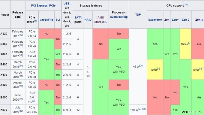 Chọn bo mạch chủ lý tưởng cho bộ xử lý AMD Ryzen của bạn 