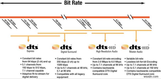 DTS vs Dolby Digital:Giải thích sự khác biệt và điểm tương đồng chính 