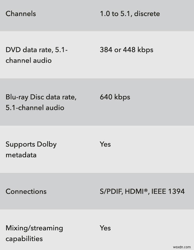 DTS vs Dolby Digital:Giải thích sự khác biệt và điểm tương đồng chính 
