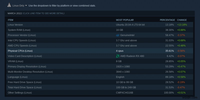 Canonical cung cấp cho game thủ quyền truy cập sớm vào Ubuntu Steam Snap để chơi game liền mạch 