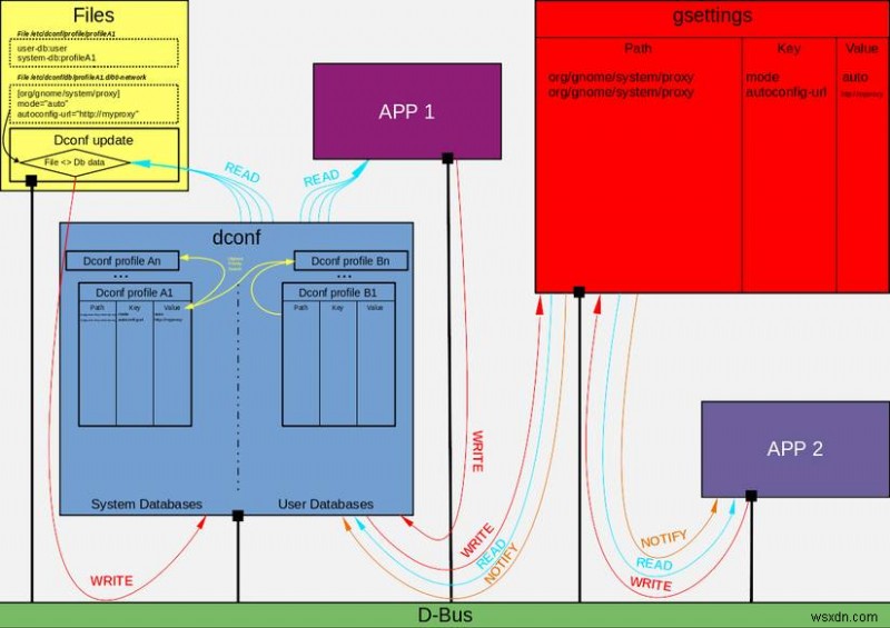 Mở khóa cài đặt Gnome ẩn bằng trình soạn thảo Dconf - Hướng dẫn từng bước 