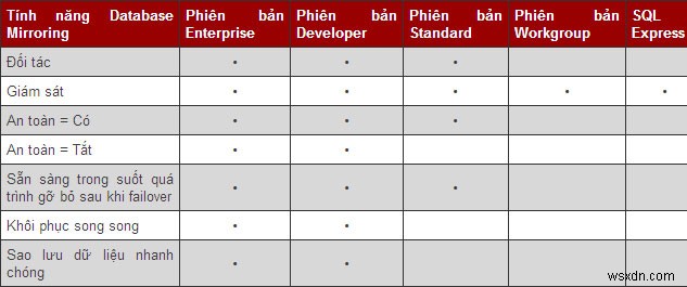 Đạt được tính khả dụng liên tục với SQL Server Mirroring 