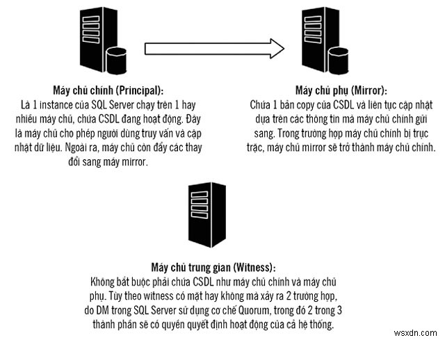 Đạt được tính khả dụng liên tục với SQL Server Mirroring 