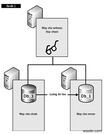 Đạt được tính khả dụng liên tục với SQL Server Mirroring 