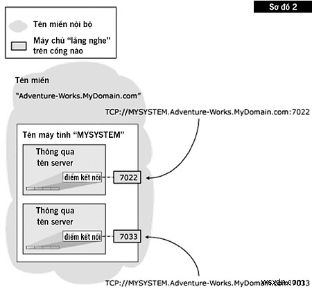 Đạt được tính khả dụng liên tục với SQL Server Mirroring 