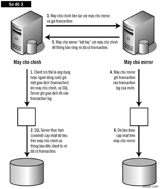 Đạt được tính khả dụng liên tục với SQL Server Mirroring 