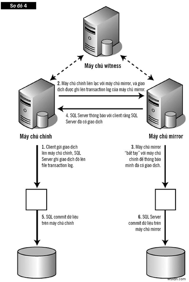 Đạt được tính khả dụng liên tục với SQL Server Mirroring 