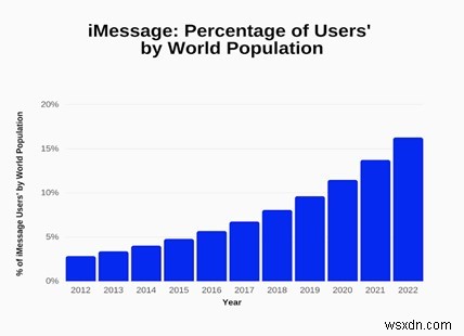 WhatsApp và iMessage:Ứng dụng nhắn tin nào đứng đầu? So sánh chi tiết 