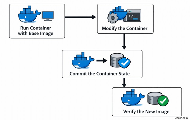 Tiếp tục thay đổi ngay lập tức đối với hình ảnh Docker mà không sửa đổi bản gốc 