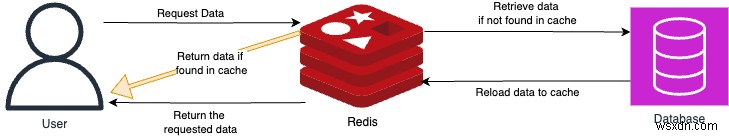 Tăng tốc hiệu suất cơ sở dữ liệu toàn cầu với Redis Caching 